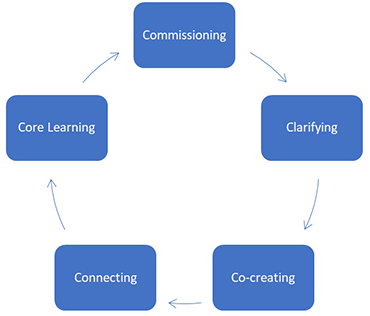 Core Learning Teams